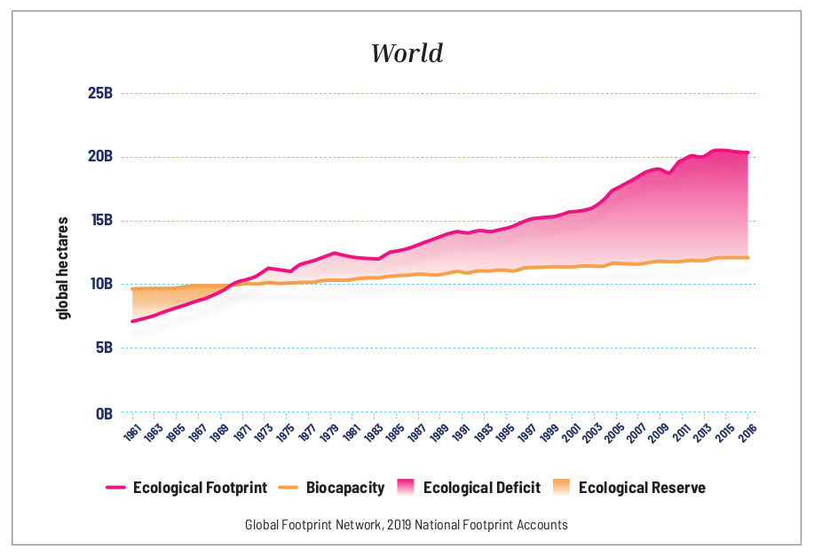 Huella ecológica, biocapacidad y déficit ecológico a escala mundial