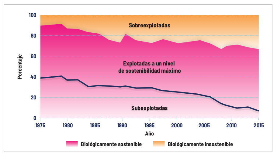 Representación gráfica del nivel de explotación de las principales zonas de pesca del mundo