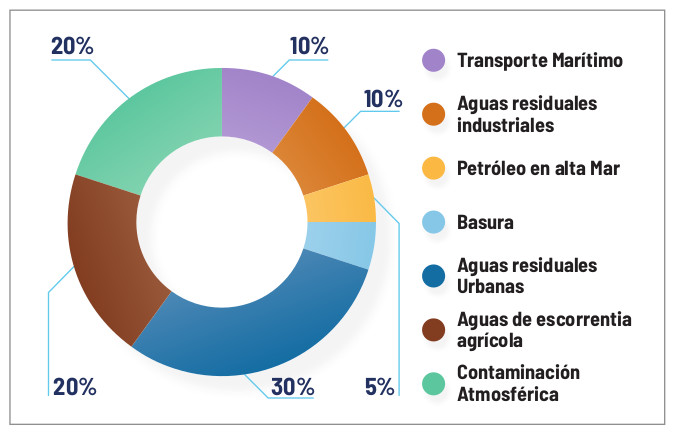 Gráfico que expresa en porcentajes el origen de los contaminantes químicos que llegan anualmente al mar